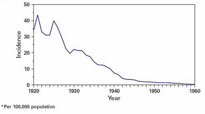 Graph showing decline in water-borne illnesses in the U.S.