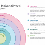 Diagram of the rings of the social ecological model