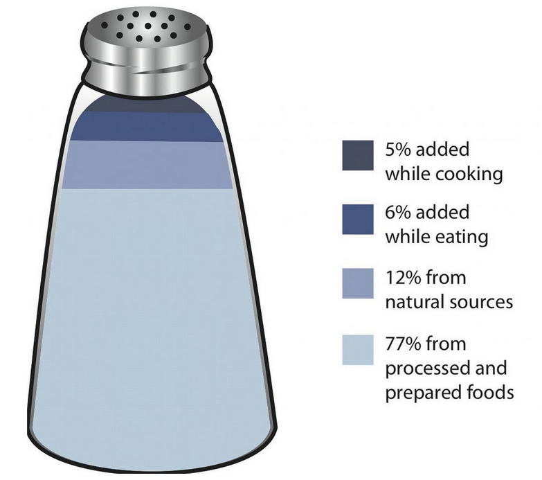 Percentages of sodium intake from various sources