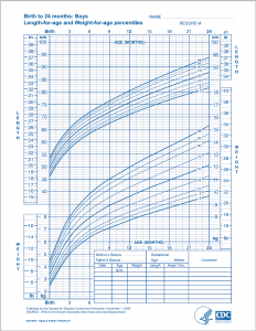 WHO Growth Chart For Boys From Birth To 24 Months