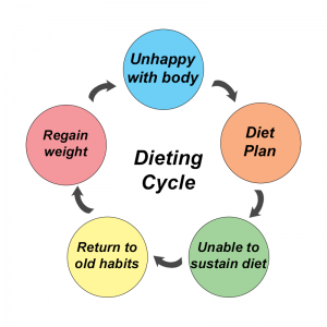 Dieting Cycle - Unhappy with body, diet plan, unable to sustain diet, return to hold habits, regain weight