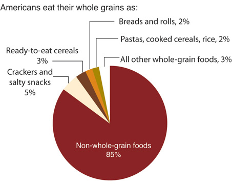 Grain Consumption Statistics in America