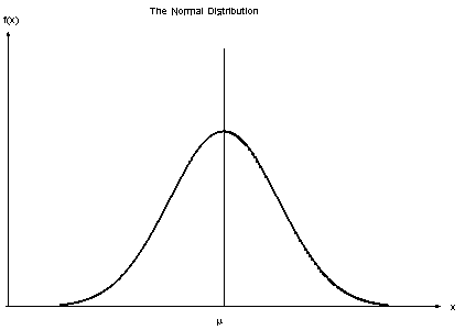 Normal Distribution NIST