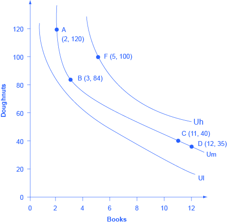 The graph shows three indifference curves. The x-axis is labeled “books” and the y-axis is labeled “doughnuts.” Curve Ul has no marked points. Um has the following marked points: A (2,120); B (3,84); C (11, 40); D (12, 35). Uh has point F (5,100) marked.