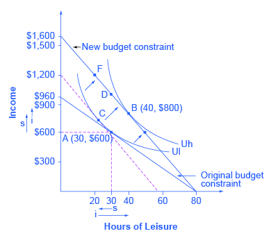 The graph shows the effects of a change in Petunia’s wage. Petunia starts at choice A (30, $600), the tangency between her original budget constraint and the lower indifference curve Ul. The wage increase shifts her budget constraint to the right, so that she can now choose B (40, $800) on indifference curve Uh. The substitution effect is the movement from A to C which is approximately point (21, $750). In this case, the substitution effect would lead Petunia to choose less leisure, which is relatively more expensive, and more income, which is relatively cheaper to earn. The income effect is the movement from C to B.
