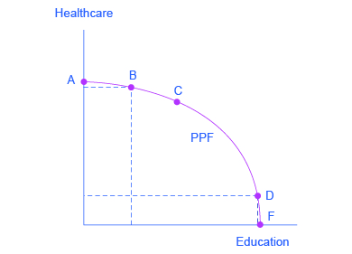 The graph shows that a society has limited resources and often must prioritize where to invest. On this graph, the y-axis is ʺHealthcare,ʺ and the x-axis is ʺEducation.ʺ