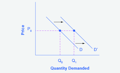 The graph represents the directions for step 3. An increased income results in an increase in demand, which is shown by a rightward shift in the demand curve.