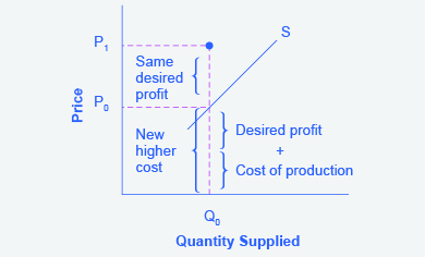 The graph represents the directions for step 3. An increase in production cost will raise the price a firm wishes to charge (to P sub 1) for a given quantity of output (Q sub 0).
