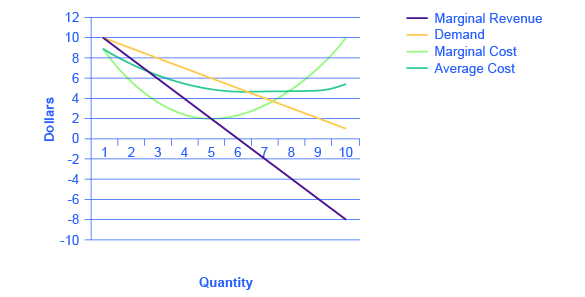 The graph shows a steep downward sloping marginal revenue curve, a downward sloping demand curve, a u-shaped marginal cost curve, and a shallow u-shaped average cost curve