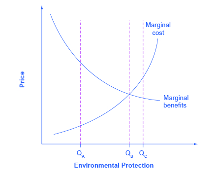 The graph shows that reducing pollution to avoid a pollution charge can negatively affect the productivity of a firm.