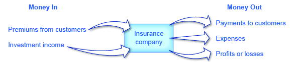 The illustration shows that premiums from customers and investment income goes to insurance companies, and insurance companies then produce payments to customers, expenses, profits or losses.