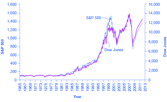 The graph shows that S&P and DOW Jones remained relatively low until beginning to increase in the 1980s and then dramatically increasing in the mid- to late-1990s. From 2000 to 2013 prices bounced up and down but ended up at about the same level.