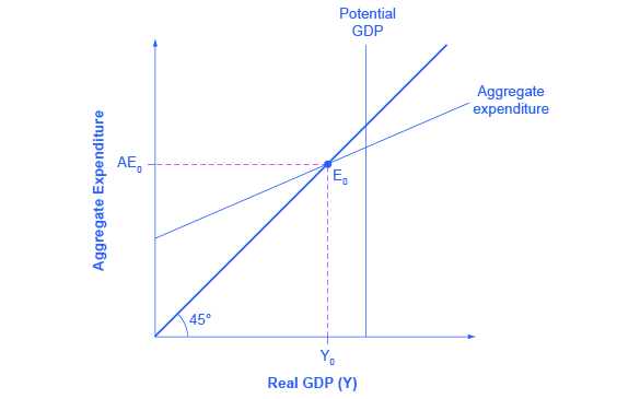 The graph shows the aggregate expenditure-output diagram with a recessionary gap.