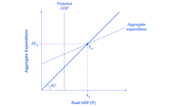The graph shows the aggregate expenditure-output diagram with an inflationary gap. The potential GDP line appears to the left of the equilibrium point.