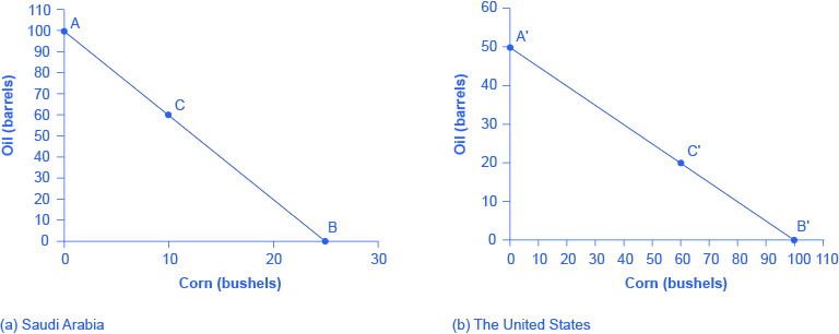 These graphs illustrate the production possibilities frontier before trade for both Saudi Arabia and the United States using the data in the table titled “Production Possibilities before Trade”. The x-axis plots corn production, measured by bushels, and the y-axis plots oil, in terms of barrels. All points above the frontier are impossible to produce given the current level of resources and technology.