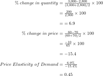 \begin{array}{r @{{}={}} l}\%\;change\;in\;quantity & \frac { { 3,000 }-{ 2,800 } }{ ({ 3,000 }+{ 2,800 })/2 } \times 100 \\[1em] & \frac { 200 }{ 2,900 } \times 100 \\[1em] & = 6.9 \\[1em] \%\;change\;in\;price & \frac { { 60 }-{ 70 } }{ ({ 60 }+{ 70 })/2 } \times 100 \\[1em] & \frac { -10 }{ 65 } \times 100 \\[1em] & -15.4 \\[1em] Price\;Elasticity\;of\;Demand & \frac { 6.9\% }{ -15.4\% } \\[1em] & 0.45 \end{array}